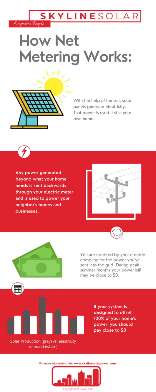 Net Metering Infographic, Net metering helps answer the question of how can solar work when it only functions during the day