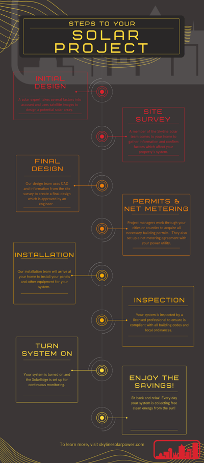 Solar Design stages infographic